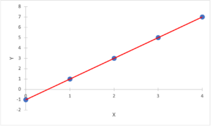 graph y = 2x - 1
