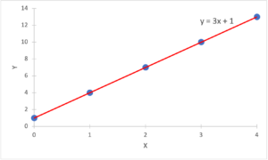 graph y = 3x + 1